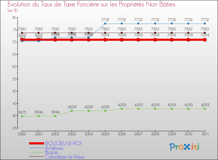 Evolution du taux de la taxe foncière sur les immeubles et terrains non batis pour BOUCIEU-LE-ROI et les communes proches Comparaison des taux de la taxe foncière sur les immeubles et terrains non batis pour BOUCIEU-LE-ROI et les communes voisines
