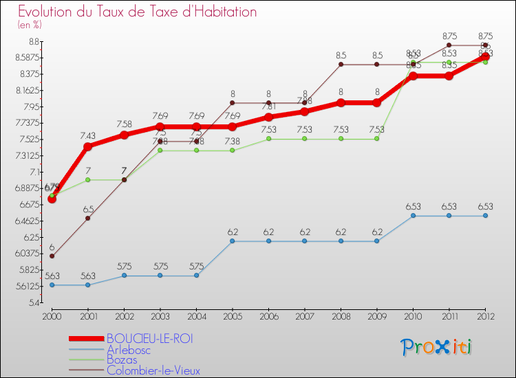 Evolution du taux de la taxe d'habitation pour BOUCIEU-LE-ROI et les communes proches Comparaison des taux de la taxe d'habitation pour BOUCIEU-LE-ROI et les communes voisines