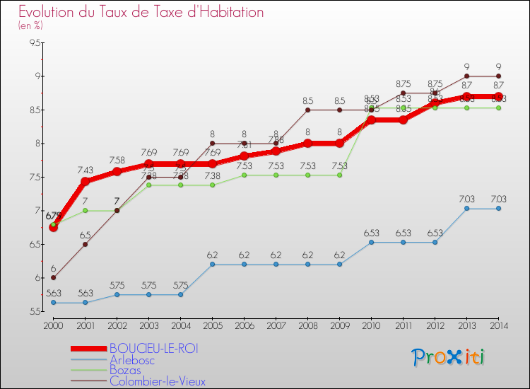 Evolution du taux de la taxe d'habitation pour BOUCIEU-LE-ROI et les communes proches de 2000 à 2014 Comparaison des taux de la taxe d'habitation pour BOUCIEU-LE-ROI et les communes voisines de 2000 à 2014