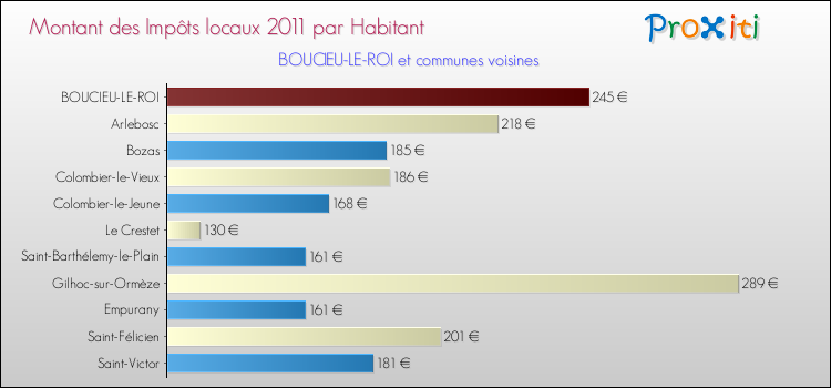 Montant des impôts locaux par Habitant pour BOUCIEU-LE-ROI et les communes proches Comparaison des impôts locaux par habitant pour BOUCIEU-LE-ROI et les communes voisines