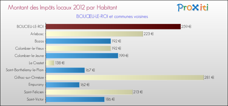Montant des impôts locaux par Habitant pour BOUCIEU-LE-ROI et les communes proches Comparaison des impôts locaux par habitant pour BOUCIEU-LE-ROI et les communes voisines