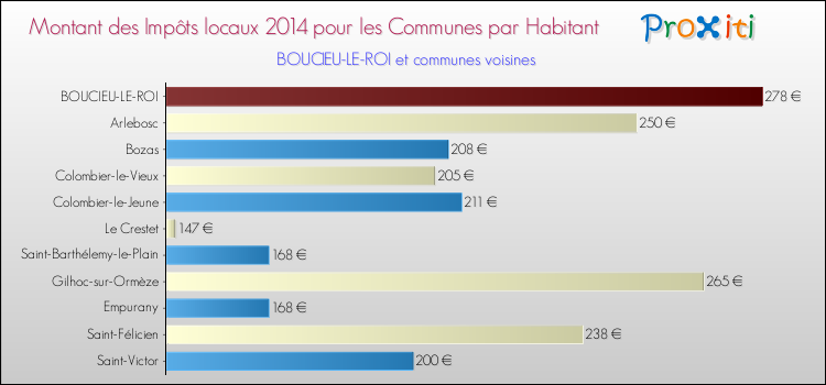 Montant des impôts locaux par Habitant pour BOUCIEU-LE-ROI et les communes proches en 2014 Comparaison des impôts locaux par habitant pour BOUCIEU-LE-ROI et les communes voisines en 2014