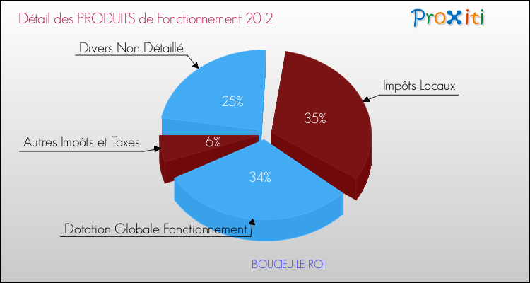 Décomposition du Budget de Fonctionnement 2012 de la commune de BOUCIEU-LE-ROI Budget de Fonctionnement 2012 pour la commune de BOUCIEU-LE-ROI
