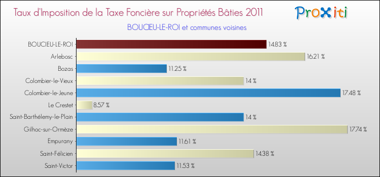Taux d'imposition de la taxe foncière sur le bati 2011 pour BOUCIEU-LE-ROI et les communes proches Comparaison des taux d'imposition de la taxe foncière sur le bati 2011 pour BOUCIEU-LE-ROI et les communes voisines