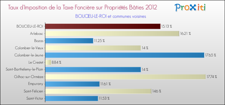 Taux d'imposition de la taxe foncière sur le bati 2012 pour BOUCIEU-LE-ROI et les communes proches Comparaison des taux d'imposition de la taxe foncière sur le bati 2012 pour BOUCIEU-LE-ROI et les communes voisines