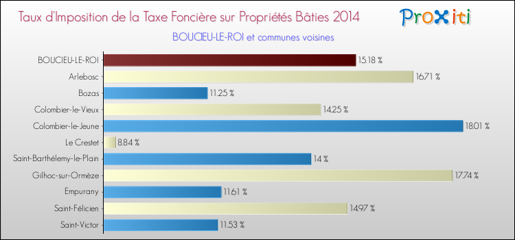 Taux d'imposition de la taxe foncière sur le bati 2014 pour BOUCIEU-LE-ROI et les communes proches Comparaison des taux d'imposition de la taxe foncière sur le bati 2014 pour BOUCIEU-LE-ROI et les communes voisines