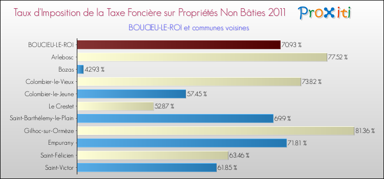Taux d'imposition de la taxe foncière sur les immeubles et terrains non batis 2011 pour BOUCIEU-LE-ROI et les communes proches Comparaison des taux d'imposition de la taxe foncière sur les immeubles et terrains non batis 2011 pour BOUCIEU-LE-ROI et les communes voisines