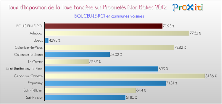 Taux d'imposition de la taxe foncière sur les immeubles et terrains non batis 2012 pour BOUCIEU-LE-ROI et les communes proches Comparaison des taux d'imposition de la taxe foncière sur les immeubles et terrains non batis 2012 pour BOUCIEU-LE-ROI et les communes voisines