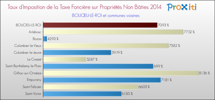 Taux d'imposition de la taxe foncière sur les immeubles et terrains non batis 2014 pour BOUCIEU-LE-ROI et les communes proches Comparaison des taux d'imposition de la taxe foncière sur les immeubles et terrains non batis 2014 pour BOUCIEU-LE-ROI et les communes voisines