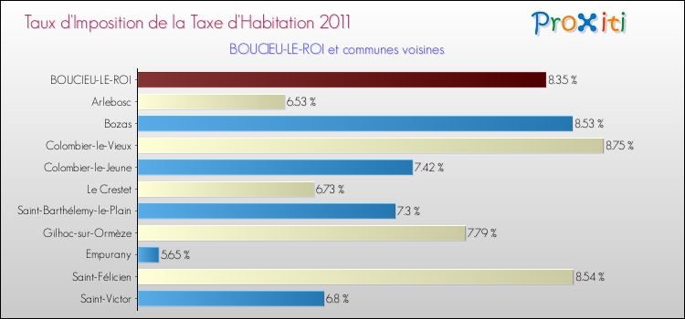 Taux d'imposition de la taxe d'habitation 2011 pour BOUCIEU-LE-ROI et les communes proches Comparaison des taux d'imposition de la taxe d'habitation 2011 pour BOUCIEU-LE-ROI et les communes voisines