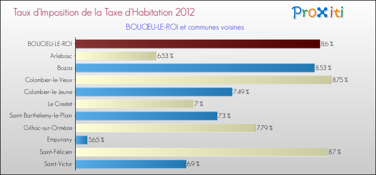 Taux d'imposition de la taxe d'habitation 2012 pour BOUCIEU-LE-ROI et les communes proches Comparaison des taux d'imposition de la taxe d'habitation 2012 pour BOUCIEU-LE-ROI et les communes voisines