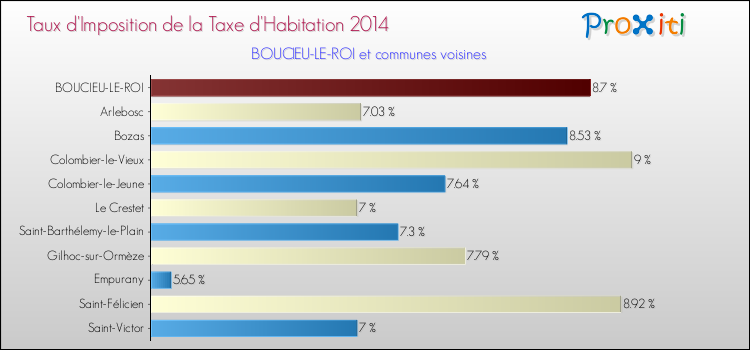 Taux d'imposition de la taxe d'habitation 2014 pour BOUCIEU-LE-ROI et les communes proches Comparaison des taux d'imposition de la taxe d'habitation 2014 pour BOUCIEU-LE-ROI et les communes voisines