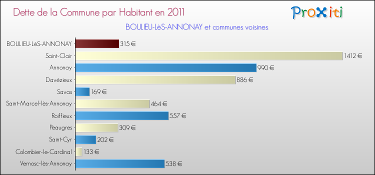 Dette par habitant de la commune en 2011 pour BOULIEU-LèS-ANNONAY et les communes proches Comparaison de la dette par habitant de la commune en 2011 pour BOULIEU-LèS-ANNONAY et les communes voisines