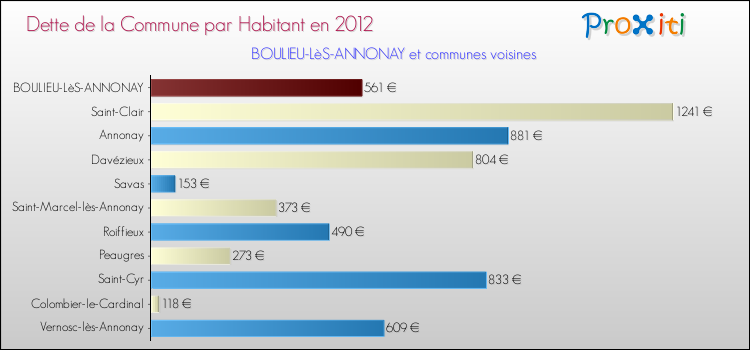 Dette par habitant de la commune en 2012 pour BOULIEU-LèS-ANNONAY et les communes proches Comparaison de la dette par habitant de la commune en 2012 pour BOULIEU-LèS-ANNONAY et les communes voisines