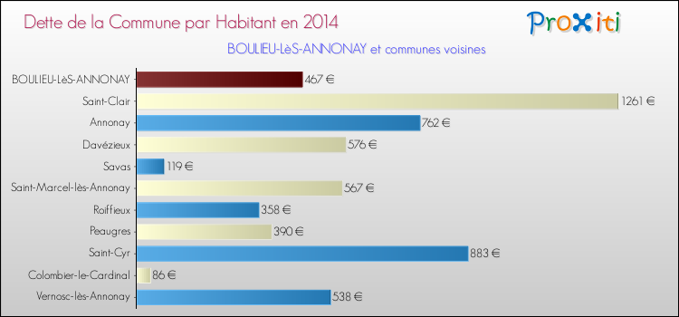 Dette par habitant de la commune en 2014 pour BOULIEU-LèS-ANNONAY et les communes proches Comparaison de la dette par habitant de la commune en 2014 pour BOULIEU-LèS-ANNONAY et les communes voisines
