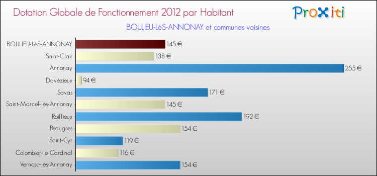 Montant des dotations globales de fonctionnement DGF par Habitant pour BOULIEU-LèS-ANNONAY et les communes proches Comparaison des des dotations globales de fonctionnement DGF par habitant pour BOULIEU-LèS-ANNONAY et les communes voisines