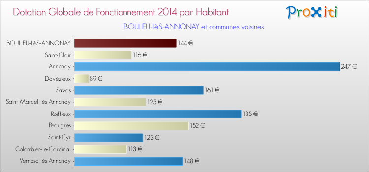 Montant des dotations globales de fonctionnement DGF par Habitant pour BOULIEU-LèS-ANNONAY et les communes proches en 2014. Comparaison des des dotations globales de fonctionnement DGF par habitant pour BOULIEU-LèS-ANNONAY et les communes voisines en 2014.