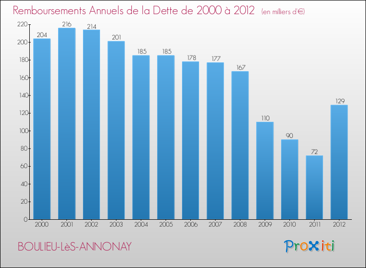 Evolution de l'annuité de la dette pour la commune de BOULIEU-LèS-ANNONAY de 2000 à 2012 Annuités de la dette pour BOULIEU-LèS-ANNONAY de 2000 à 2012