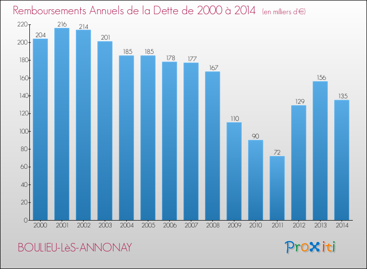 Evolution de l'annuité de la dette pour la commune de BOULIEU-LèS-ANNONAY de 2000 à 2014 Annuités de la dette pour BOULIEU-LèS-ANNONAY de 2000 à 2014
