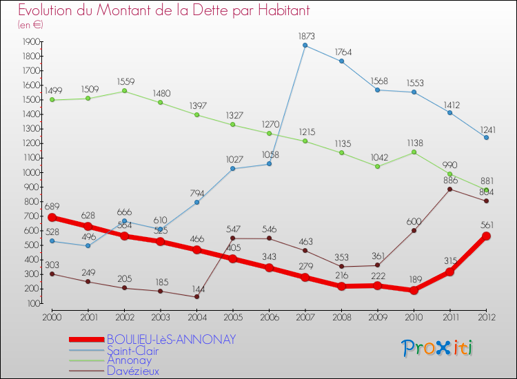 Evolution de la dette par habitant pour la commune de BOULIEU-LèS-ANNONAY et les communes proches de 2000 à 2012 Comparaison de la dette par habitant pour BOULIEU-LèS-ANNONAY et les communes voisines de 2000 à 2012