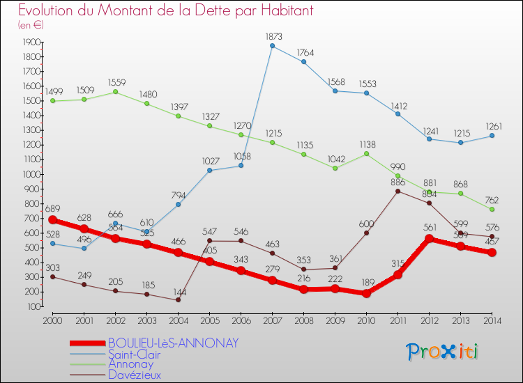 Evolution de la dette par habitant pour la commune de BOULIEU-LèS-ANNONAY et les communes proches de 2000 à 2014 Comparaison de la dette par habitant pour BOULIEU-LèS-ANNONAY et les communes voisines de 2000 à 2014