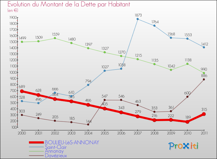 Evolution de la dette par habitant pour la commune de BOULIEU-LèS-ANNONAY et les communes proches Comparaison de la dette par habitant pour BOULIEU-LèS-ANNONAY et les communes voisines