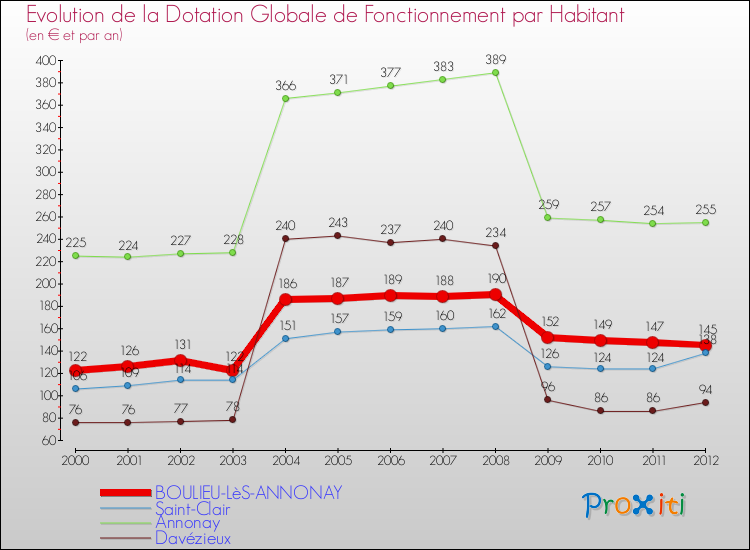 Evolution et montant de la dotation globale de fonctionnement par Habitant pour BOULIEU-LèS-ANNONAY et les communes proches Comparaison des dotations globales de fonctionnement par habitant pour BOULIEU-LèS-ANNONAY et les communes voisines