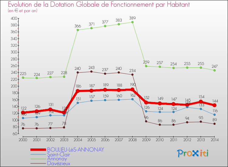 Evolution et montant de la dotation globale de fonctionnement par Habitant pour BOULIEU-LèS-ANNONAY et les communes proches de 2000 à 2014. Comparaison des dotations globales de fonctionnement par habitant pour BOULIEU-LèS-ANNONAY et les communes voisines de 2000 à 2014.
