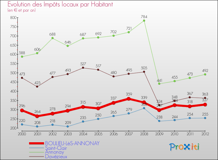 Evolution et montant des impôts locaux par Habitant pour BOULIEU-LèS-ANNONAY et les communes proches Comparaison des impôts locaux par habitant pour BOULIEU-LèS-ANNONAY et les communes voisines
