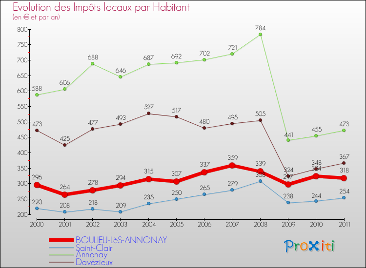 Evolution et montant des impôts locaux par Habitant pour BOULIEU-LèS-ANNONAY et les communes proches Comparaison des impôts locaux par habitant pour BOULIEU-LèS-ANNONAY et les communes voisines