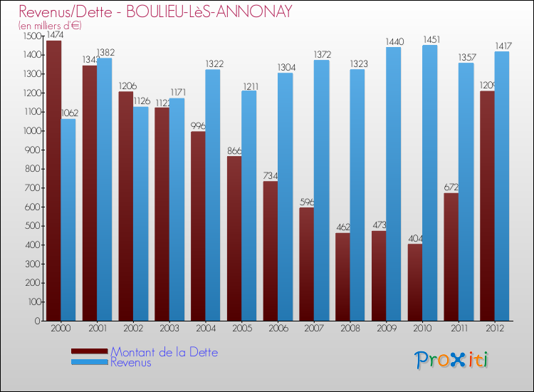Evolution comparée de la dette et des revenus pour la commune de BOULIEU-LèS-ANNONAY de 2000 à 2012 Comparaison de la dette et des revenus pour BOULIEU-LèS-ANNONAY de 2000 à 2012