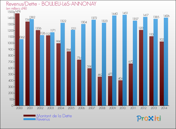 Evolution comparée de la dette et des revenus pour la commune de BOULIEU-LèS-ANNONAY de 2000 à 2014 Comparaison de la dette et des revenus pour BOULIEU-LèS-ANNONAY de 2000 à 2014