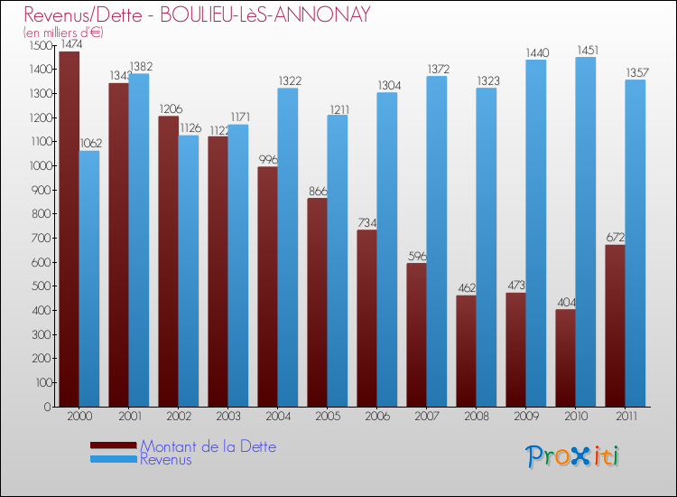 Evolution comparée de la dette et des revenus pour la commune de BOULIEU-LèS-ANNONAY de 2000 à 2011 Comparaison de la dette et des revenus pour BOULIEU-LèS-ANNONAY de 2000 à 2011