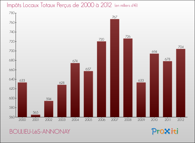 Evolution des Impôts Locaux pour la commune de BOULIEU-LèS-ANNONAY de 2000 à 2012 Evolution des Impôts Locaux pour BOULIEU-LèS-ANNONAY de 2000 à 2012