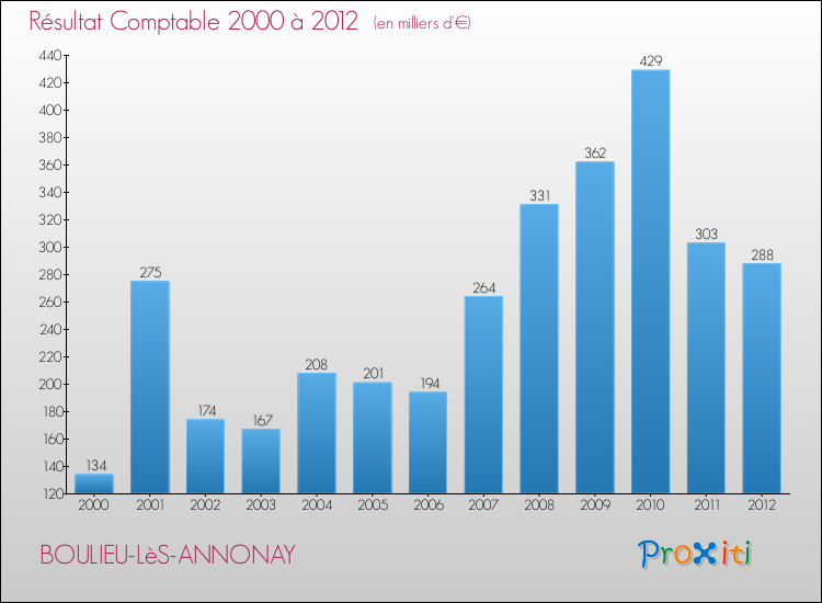 Evolution du résultat comptable pour la commune de BOULIEU-LèS-ANNONAY de 2000 à 2012 Evolution du résultat comptable pour BOULIEU-LèS-ANNONAY de 2000 à 2012
