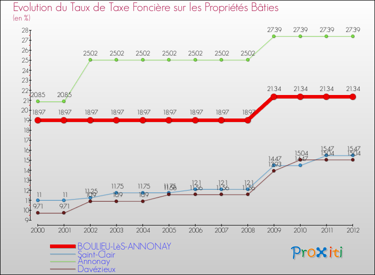 Evolution du taux de la taxe foncière sur le bati pour BOULIEU-LèS-ANNONAY et les communes proches de 2000 à 2012 Comparaison des taux de taxe foncière sur le bati pour BOULIEU-LèS-ANNONAY et les communes voisines de 2000 à 2012
