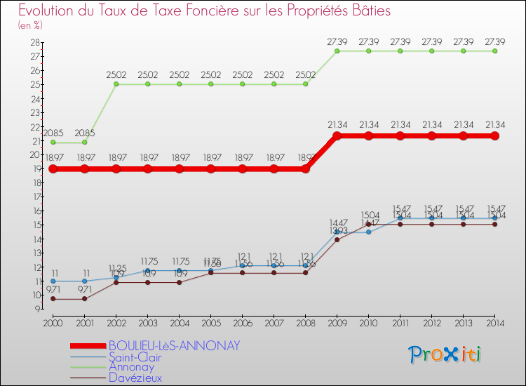 Evolution du taux de la taxe foncière sur le bati pour BOULIEU-LèS-ANNONAY et les communes proches de 2000 à 2014 Comparaison des taux de taxe foncière sur le bati pour BOULIEU-LèS-ANNONAY et les communes voisines de 2000 à 2014