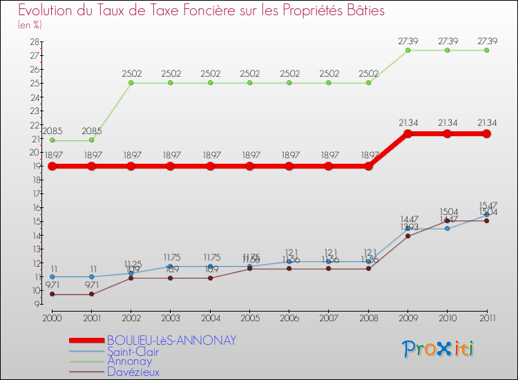 Evolution du taux de la taxe foncière sur le bati pour BOULIEU-LèS-ANNONAY et les communes proches Comparaison des taux de taxe foncière sur le bati pour BOULIEU-LèS-ANNONAY et les communes voisines