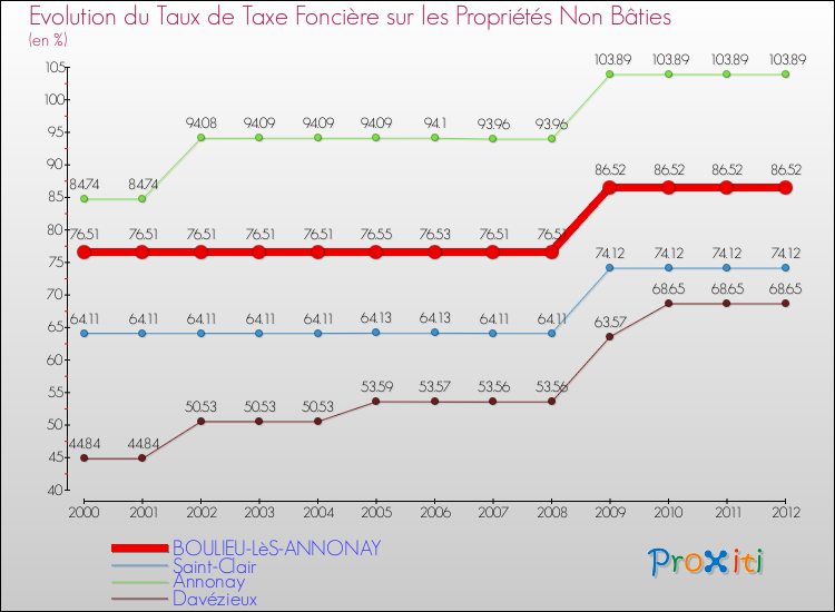 Evolution du taux de la taxe foncière sur les immeubles et terrains non batis pour BOULIEU-LèS-ANNONAY et les communes proches de 2000 à 2012 Comparaison des taux de la taxe foncière sur les immeubles et terrains non batis pour BOULIEU-LèS-ANNONAY et les communes voisines de 2000 à 2012
