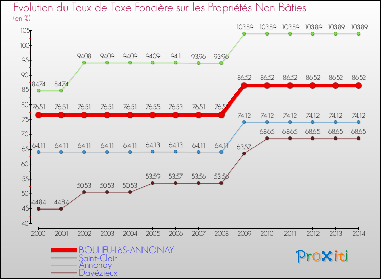 Evolution du taux de la taxe foncière sur les immeubles et terrains non batis pour BOULIEU-LèS-ANNONAY et les communes proches de 2000 à 2014 Comparaison des taux de la taxe foncière sur les immeubles et terrains non batis pour BOULIEU-LèS-ANNONAY et les communes voisines de 2000 à 2014