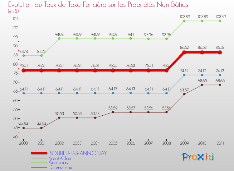 Evolution du taux de la taxe foncière sur les immeubles et terrains non batis pour BOULIEU-LèS-ANNONAY et les communes proches Comparaison des taux de la taxe foncière sur les immeubles et terrains non batis pour BOULIEU-LèS-ANNONAY et les communes voisines