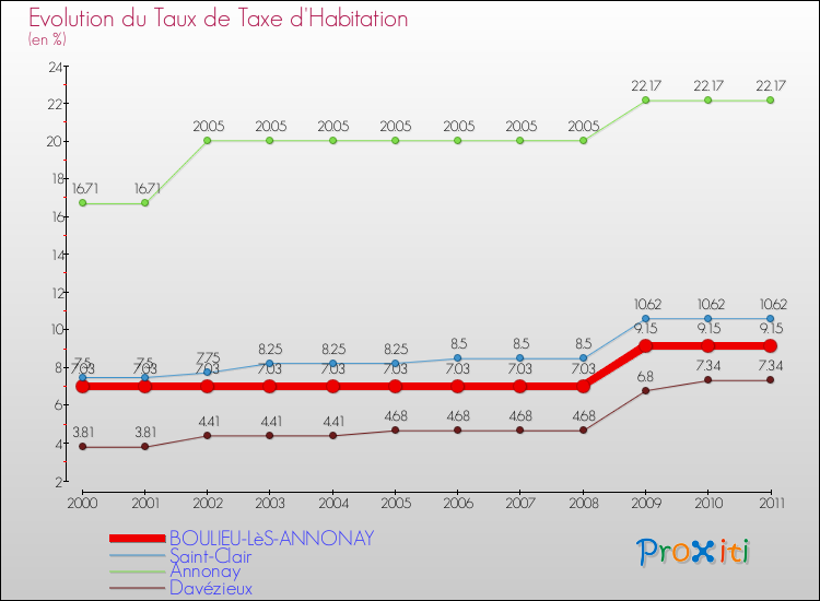 Evolution du taux de la taxe d'habitation pour BOULIEU-LèS-ANNONAY et les communes proches Comparaison des taux de la taxe d'habitation pour BOULIEU-LèS-ANNONAY et les communes voisines