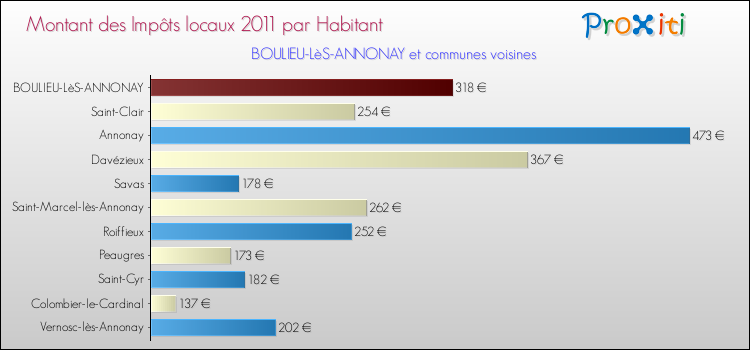 Montant des impôts locaux par Habitant pour BOULIEU-LèS-ANNONAY et les communes proches Comparaison des impôts locaux par habitant pour BOULIEU-LèS-ANNONAY et les communes voisines