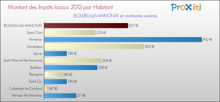 Montant des impôts locaux par Habitant pour BOULIEU-LèS-ANNONAY et les communes proches Comparaison des impôts locaux par habitant pour BOULIEU-LèS-ANNONAY et les communes voisines