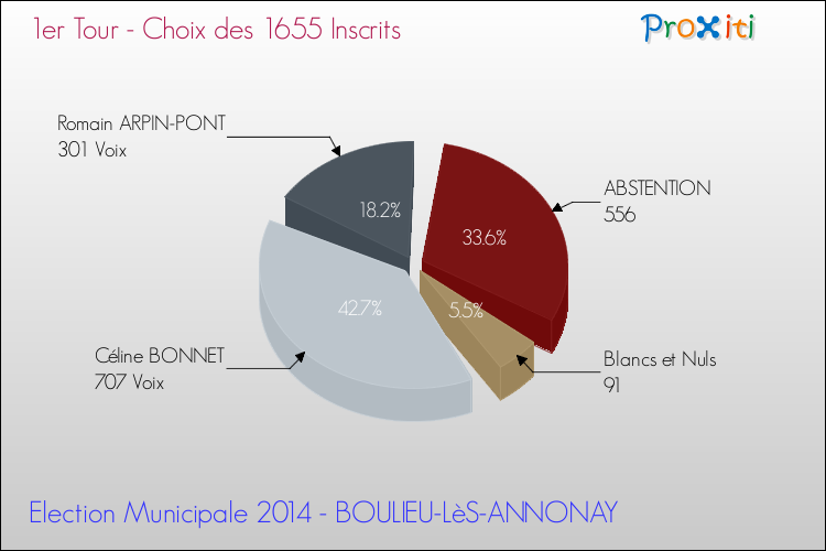 Résultats par rapport aux inscrits au 1er Tour des Elections Municipales 2014 de la commune de BOULIEU-LèS-ANNONAY Elections Municipales 2014 - Résultats par rapport aux inscrits au 1er Tour pour la commune de BOULIEU-LèS-ANNONAY