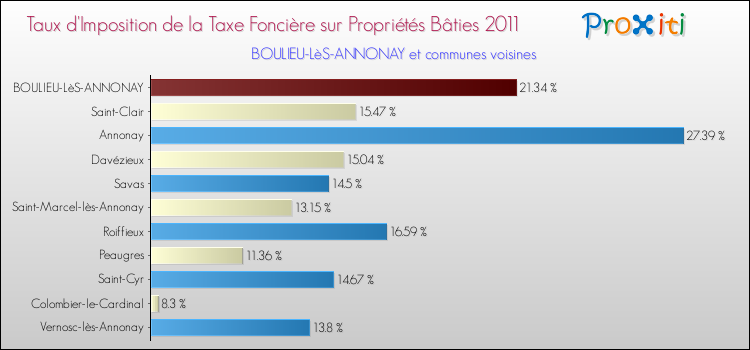 Taux d'imposition de la taxe foncière sur le bati 2011 pour BOULIEU-LèS-ANNONAY et les communes proches Comparaison des taux d'imposition de la taxe foncière sur le bati 2011 pour BOULIEU-LèS-ANNONAY et les communes voisines