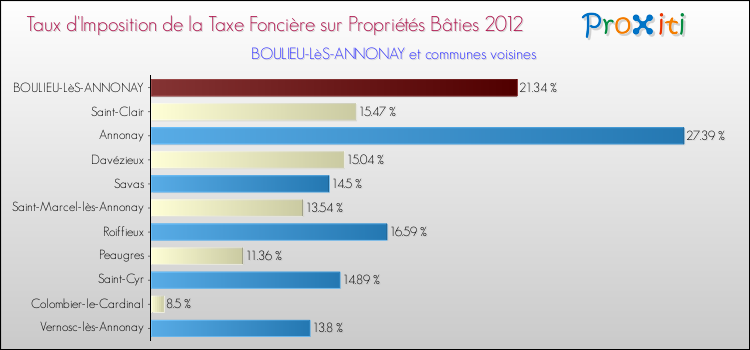 Taux d'imposition de la taxe foncière sur le bati 2012 pour BOULIEU-LèS-ANNONAY et les communes proches Comparaison des taux d'imposition de la taxe foncière sur le bati 2012 pour BOULIEU-LèS-ANNONAY et les communes voisines