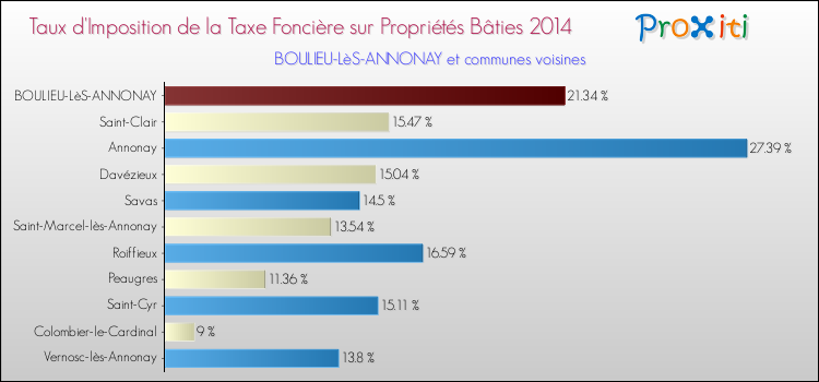 Taux d'imposition de la taxe foncière sur le bati 2014 pour BOULIEU-LèS-ANNONAY et les communes proches Comparaison des taux d'imposition de la taxe foncière sur le bati 2014 pour BOULIEU-LèS-ANNONAY et les communes voisines