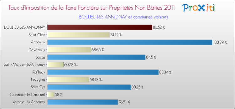 Taux d'imposition de la taxe foncière sur les immeubles et terrains non batis 2011 pour BOULIEU-LèS-ANNONAY et les communes proches Comparaison des taux d'imposition de la taxe foncière sur les immeubles et terrains non batis 2011 pour BOULIEU-LèS-ANNONAY et les communes voisines