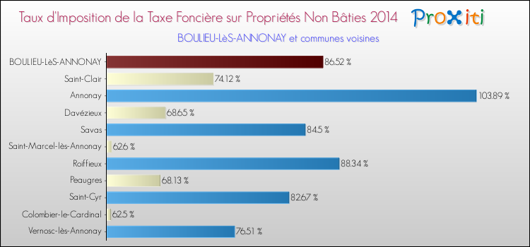Taux d'imposition de la taxe foncière sur les immeubles et terrains non batis 2014 pour BOULIEU-LèS-ANNONAY et les communes proches Comparaison des taux d'imposition de la taxe foncière sur les immeubles et terrains non batis 2014 pour BOULIEU-LèS-ANNONAY et les communes voisines